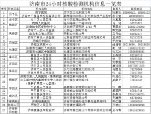 济南市核酸检测采集点一共提供了27个，包括高新区、历下区等一系列的地方，以下是完整的图表。