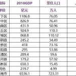 【关注】大写的不服！济南最富的区（县）和最穷的区（县）曝光，章丘人均GDP 83855元！
