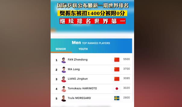 樊振东缺赛被扣1400分仍排世界第一 厉害！